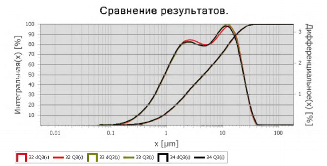 Исследования порошка в лаборатории